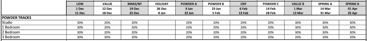 A table showing the percentage discounts currently available for Powder Tracks