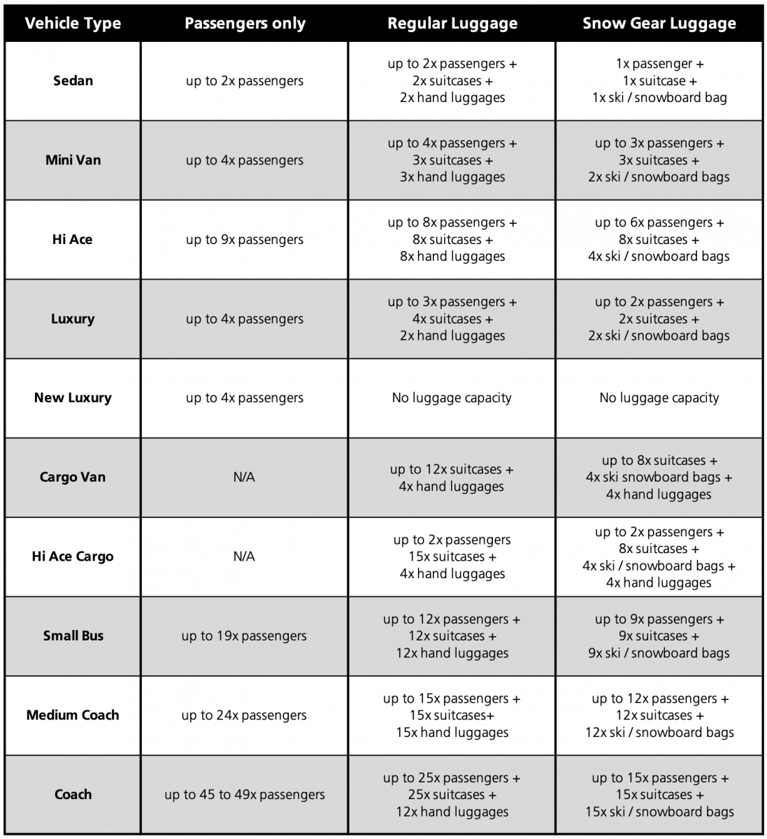 Vehicle Types and capacity