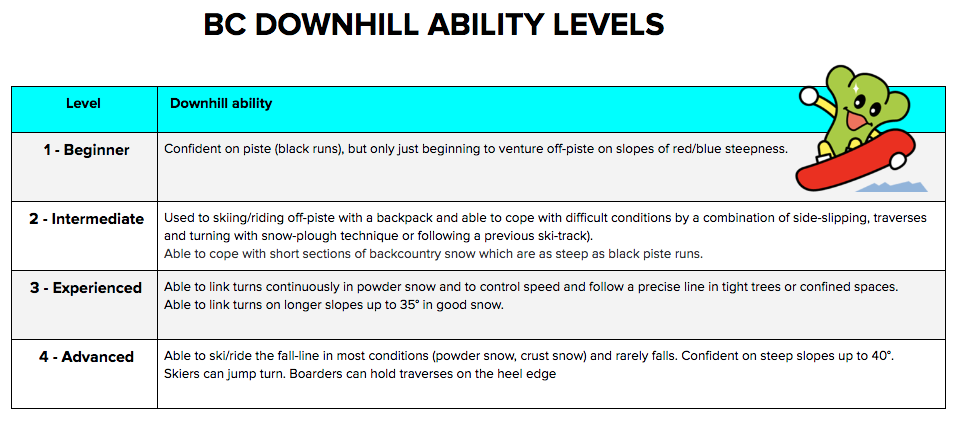 BC Downhill Ability Levels